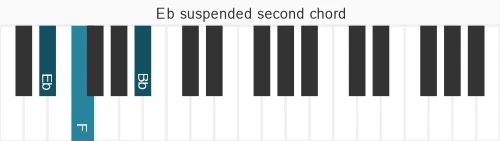 Piano voicing of chord Eb sus2